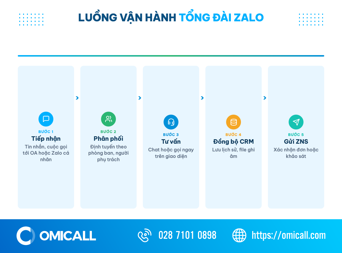 Sơ đồ 5 bước vận hành tổng đài Zalo từ tiếp nhận đến gửi ZNS