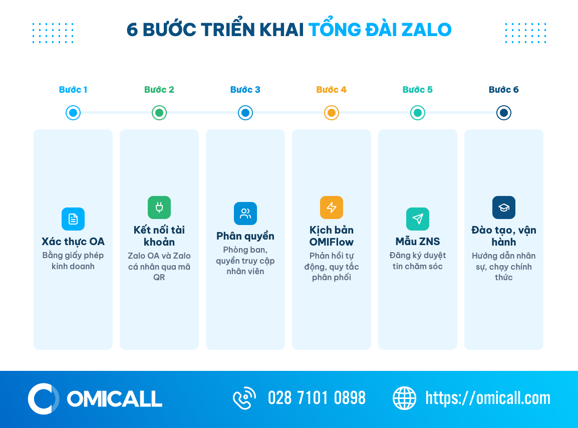 Dòng thời gian 6 bước triển khai tổng đài Zalo cho doanh nghiệp