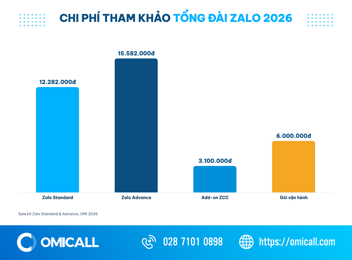 Biểu đồ cột bảng giá tổng đài Zalo 2026: Zalo Standard, Zalo Advance, add-on ZCC và gói vận hành