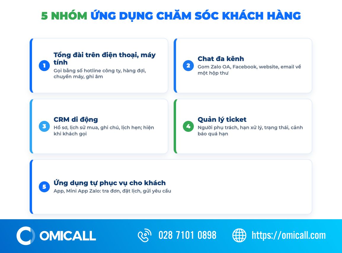5 nhóm ứng dụng chăm sóc khách hàng
