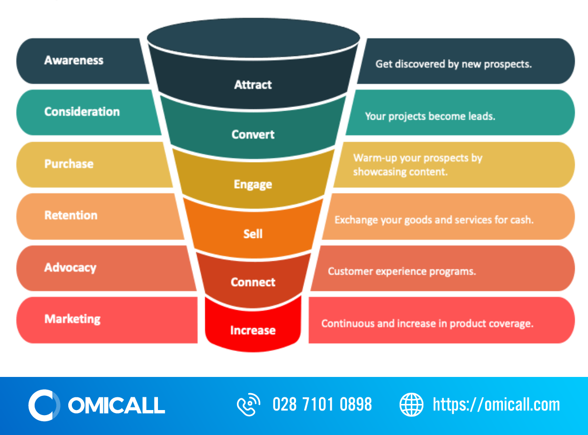 Vai trò của phễu trong việc cải thiện trải nghiệm khách hàng