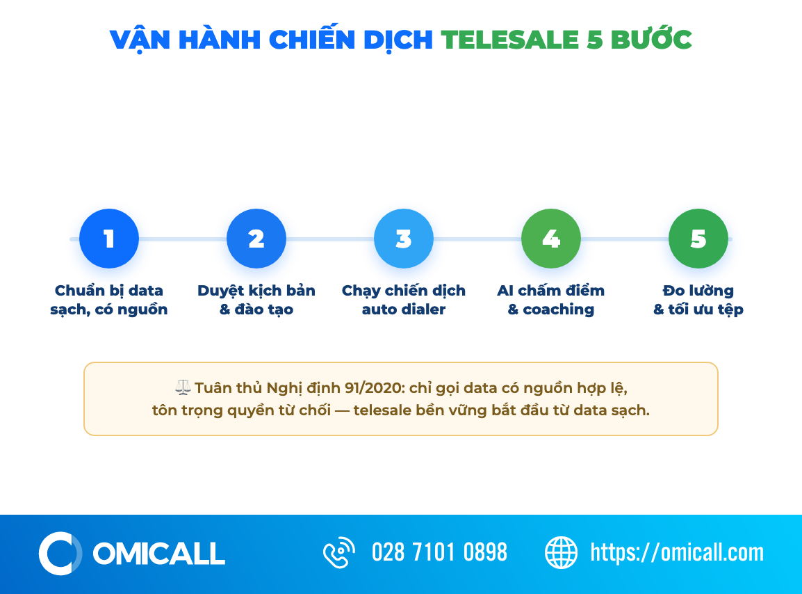 Vận hành chiến dịch telesale 5 bước