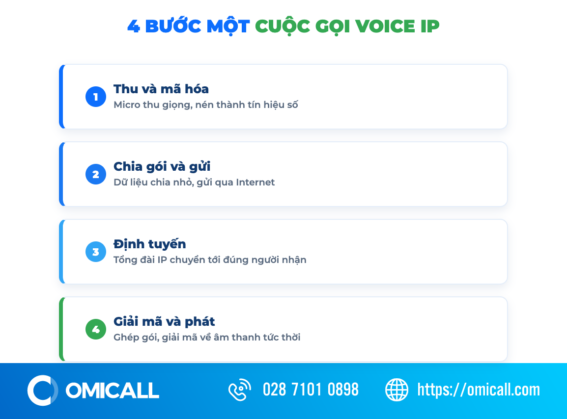 Cách Voice IP mã hóa giọng nói thành gói dữ liệu truyền qua Internet