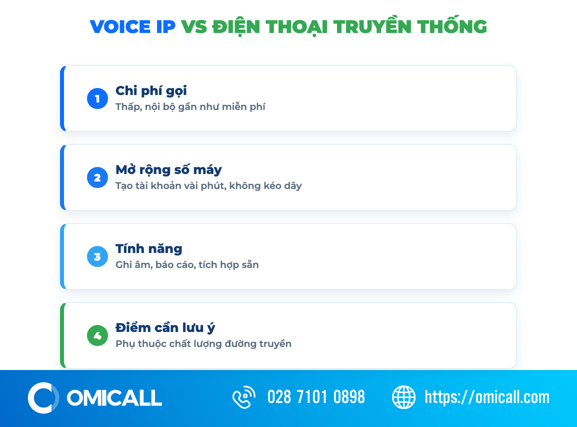 So sánh Voice IP và điện thoại analog về chi phí, mở rộng và tính năng
