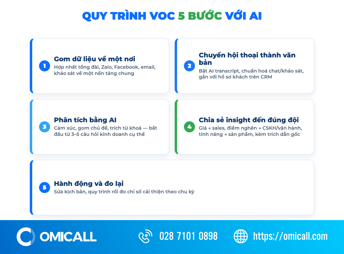 Quy trình 5 bước triển khai Voice of Customer với AI
