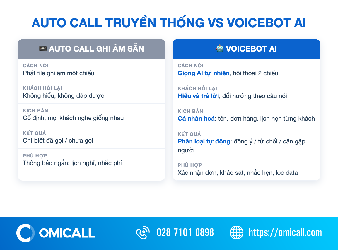 So sánh auto call truyền thống và voicebot AI