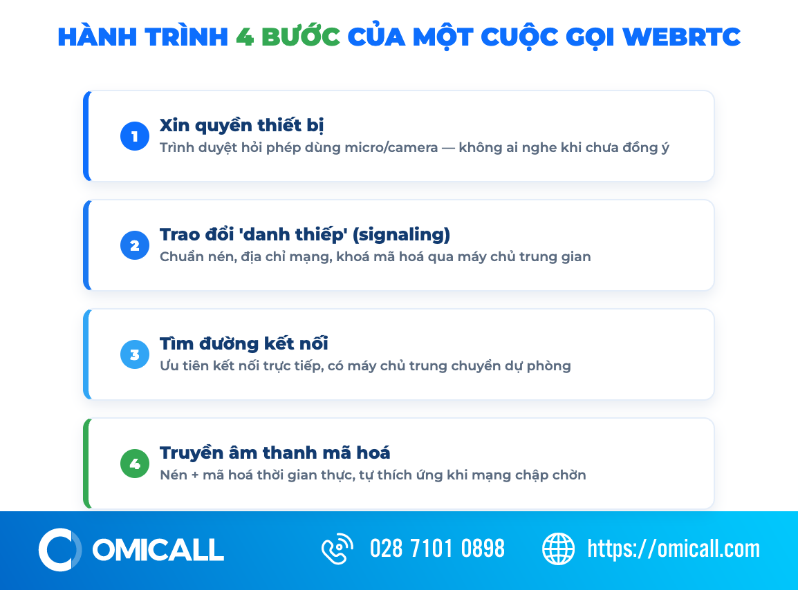 4 bước hoạt động của công nghệ WebRTC trong cuộc gọi trên trình duyệt