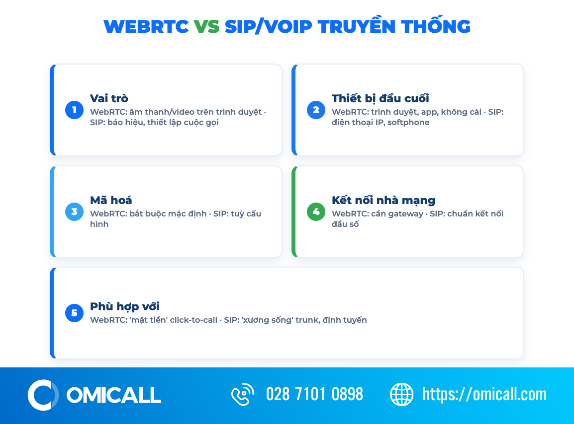 So sánh WebRTC và SIP VoIP truyền thống trong hệ thống tổng đài