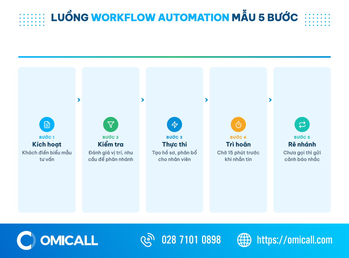 Sơ đồ 5 bước vận hành thực tế của một kịch bản workflow automation từ kích hoạt đến rẽ nhánh