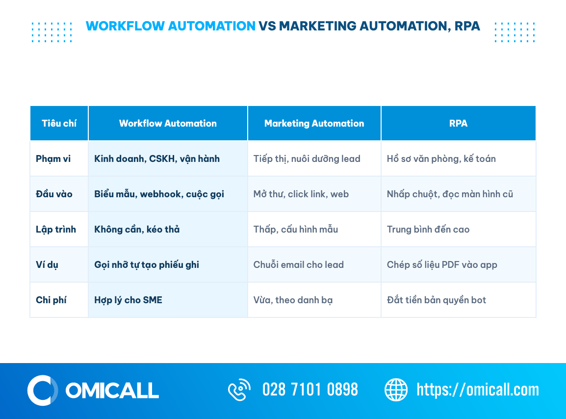 Bảng so sánh workflow automation với marketing automation và RPA theo phạm vi, đầu vào, lập trình, chi phí