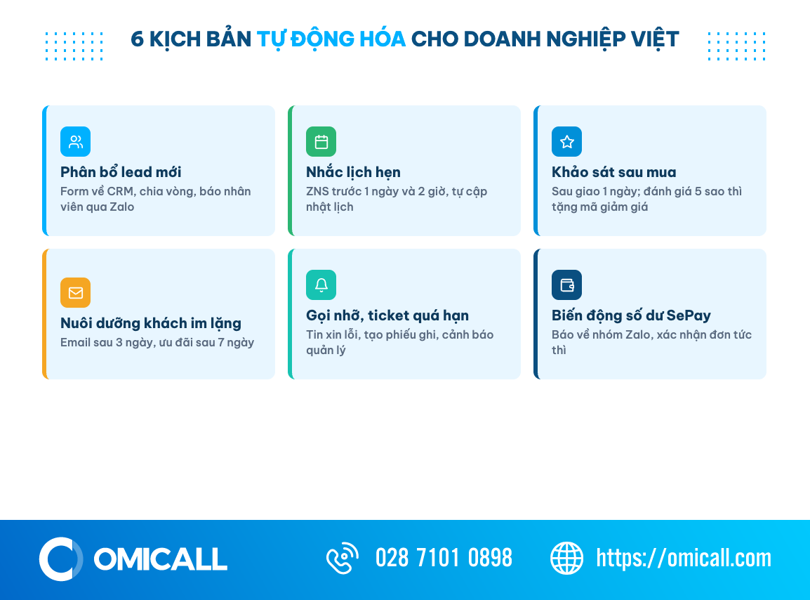 Lưới 6 kịch bản workflow automation mẫu: phân bổ lead, nhắc lịch, khảo sát, nuôi dưỡng, gọi nhỡ, SePay
