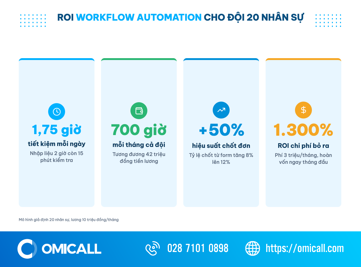 Infographic ROI workflow automation cho đội 20 nhân sự: tiết kiệm 1,75 giờ/ngày, 700 giờ/tháng, ROI 1.300%