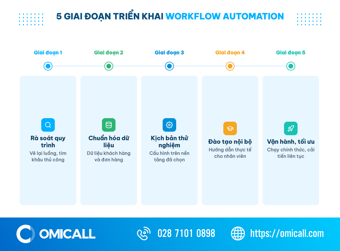 Dòng thời gian 5 giai đoạn triển khai workflow automation từ rà soát quy trình đến vận hành