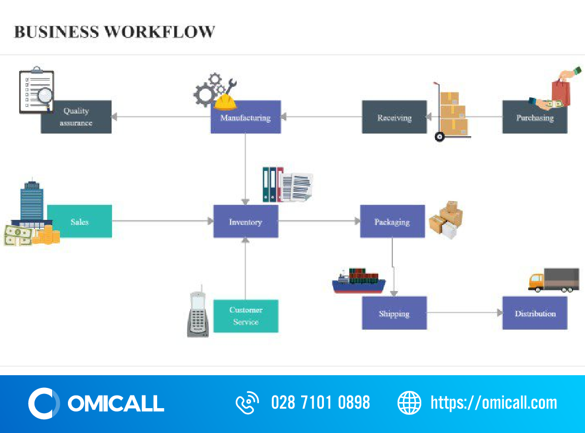 Workflow tạo ra một hệ thống với cấu trúc quy trình làm việc khoa học, rõ ràng.